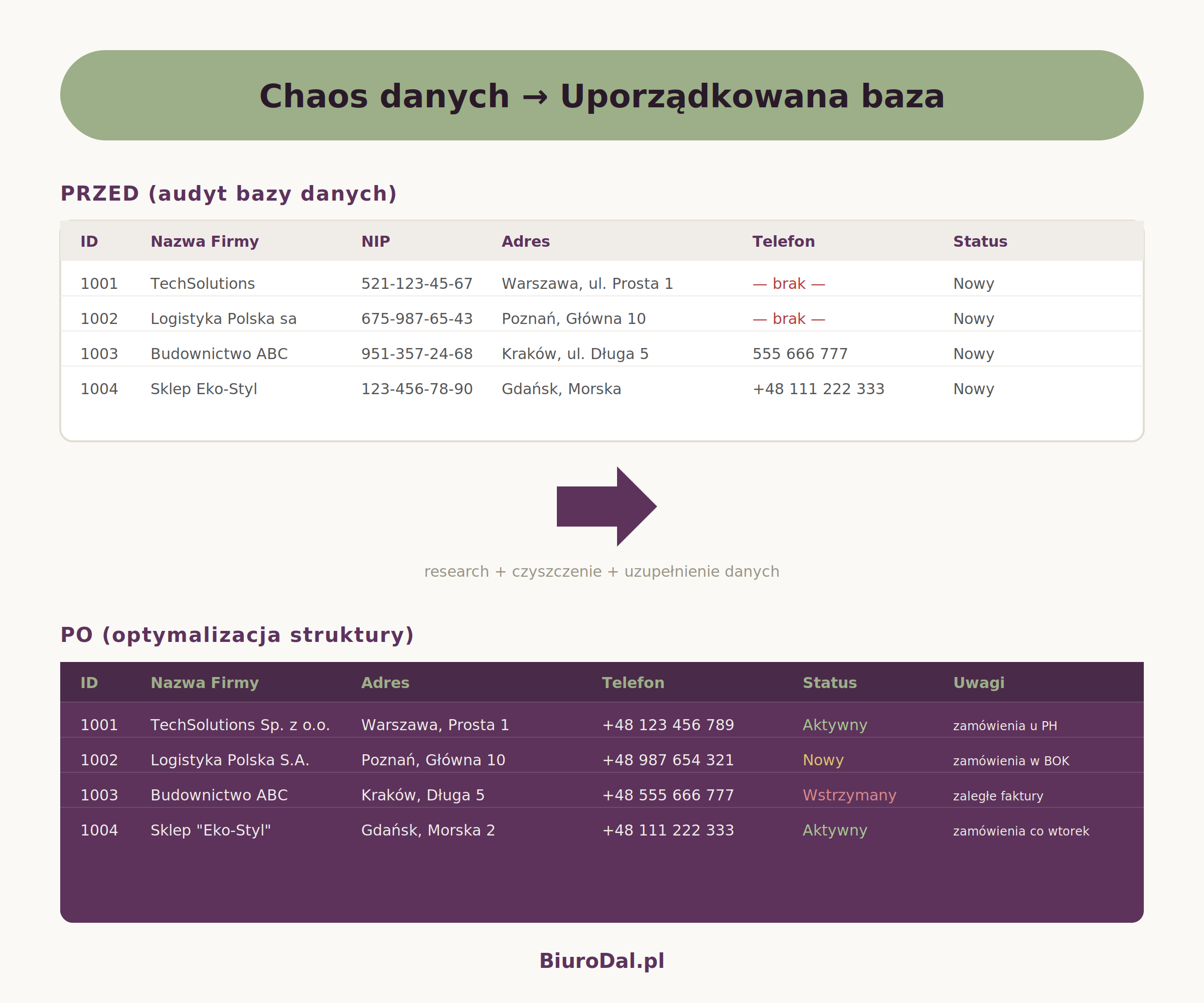 Data management i research – audyt i optymalizacja bazy danych PRZED/PO