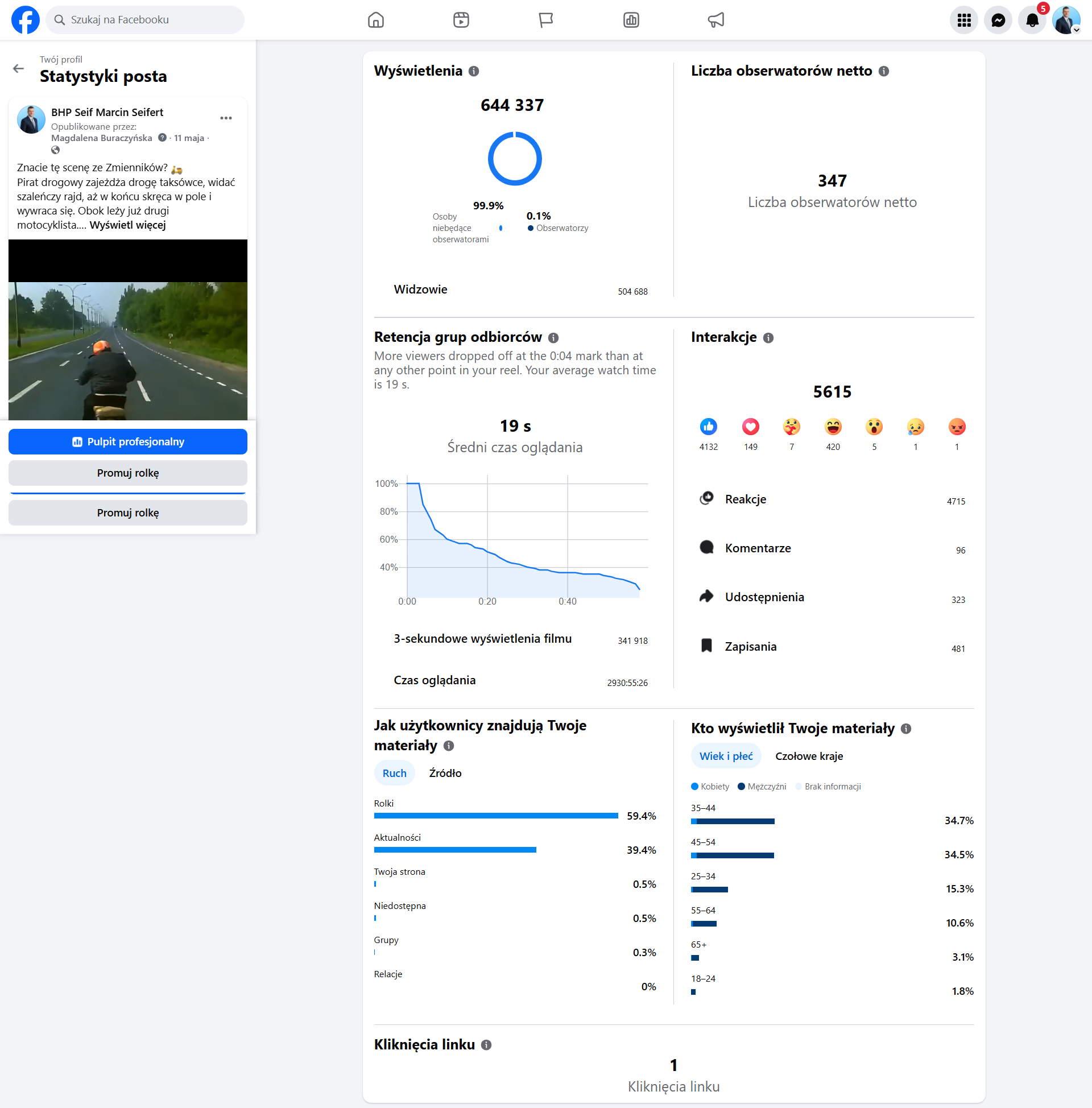 Statystyki posta BHP Seif na Facebooku — 644 337 wyświetleń, 5615 interakcji